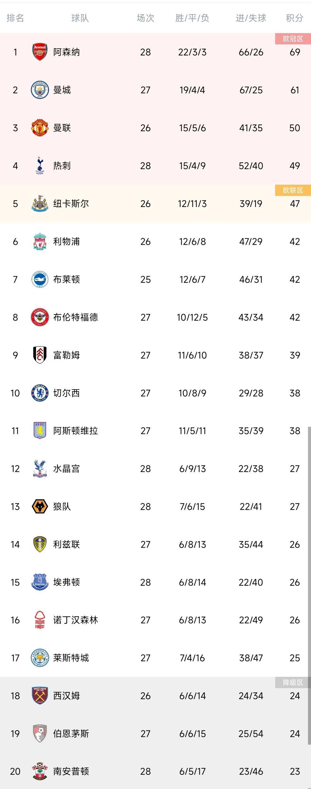 本赛季至今，申京场均21分8.9篮板5.6助攻，命中率56.3%。